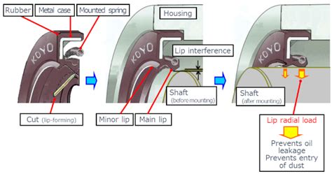 types of oil seals and their practical application|Oil Seals: The Structure, Functions, And Types Of Oil Seals.